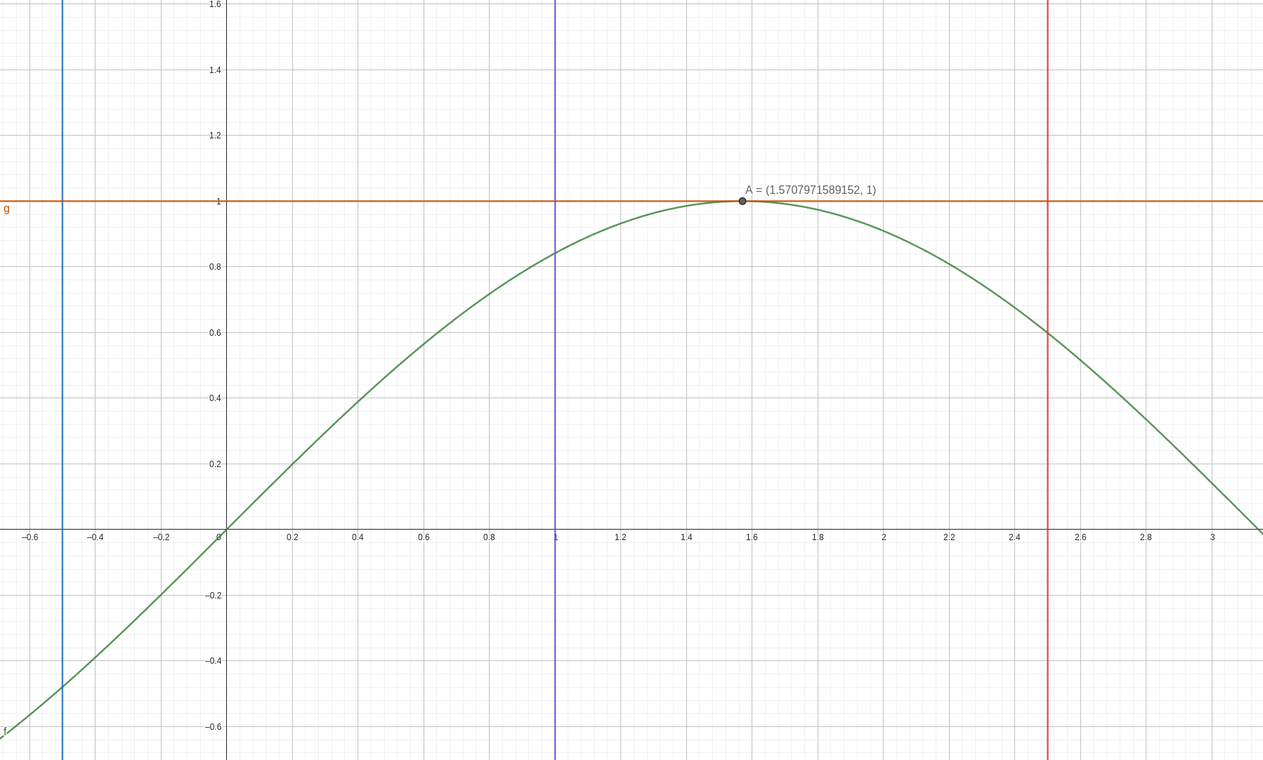 Здесь показана унимодальная на отрезке функция, границы отрезка и выбранно значение m